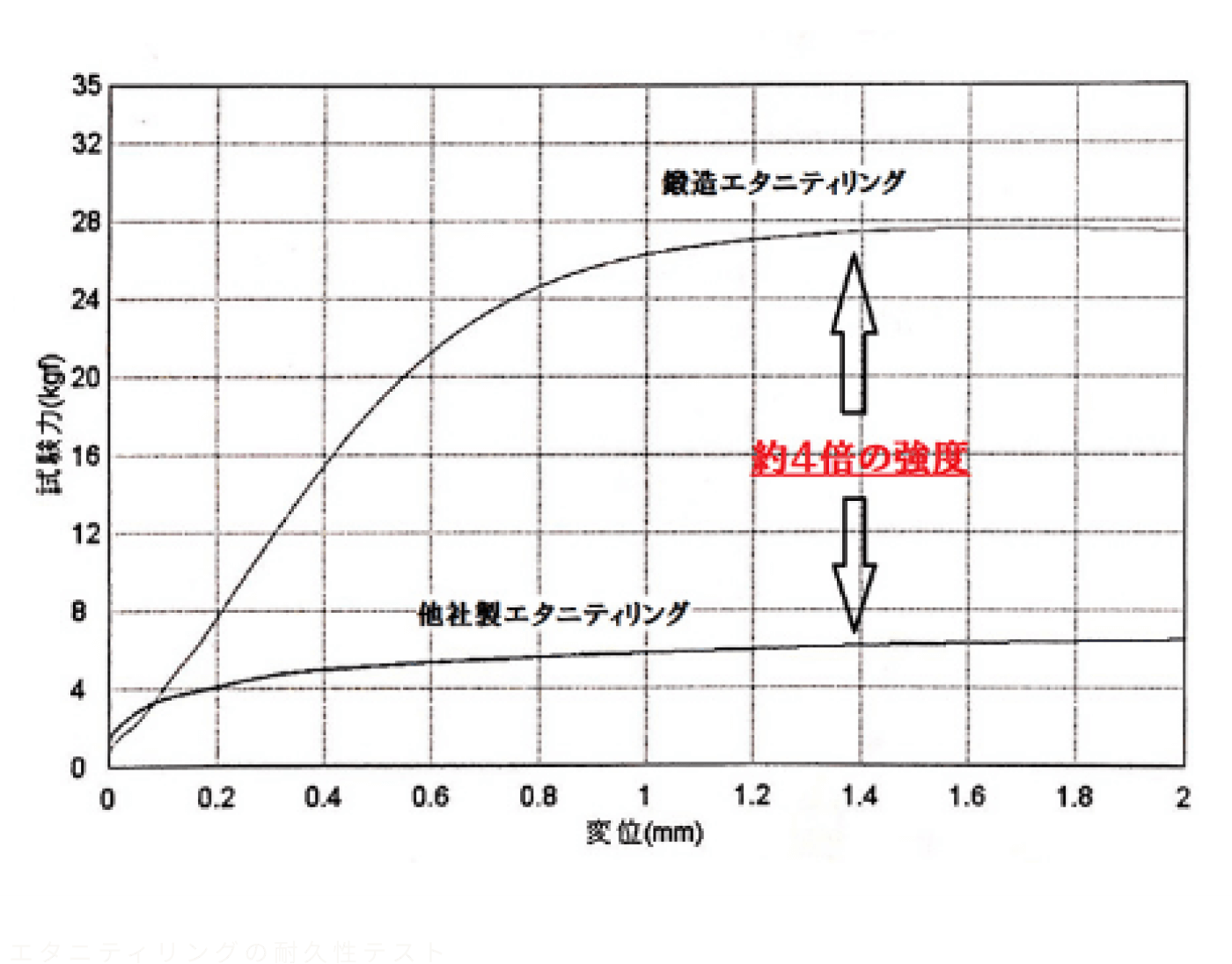 グラフ：エタニティリングの耐久性テスト